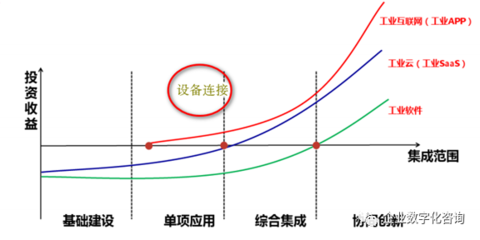 浅析互联网化与数字化如何为制造业赋能 投资与运营视角