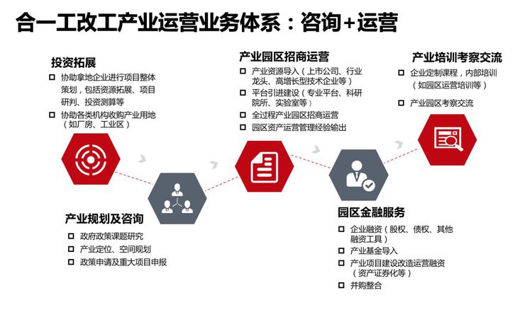 城市更新2035 趋势与策略——投资运营咨询视角