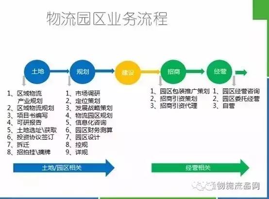 从物流园区全流程透视投资运营状况