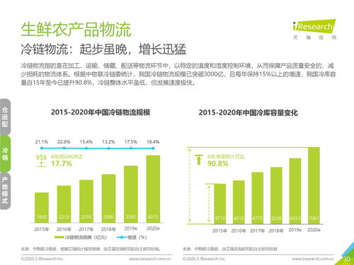艾瑞咨询 2020年中国生鲜农产品供应链研究报告与投资运营咨询